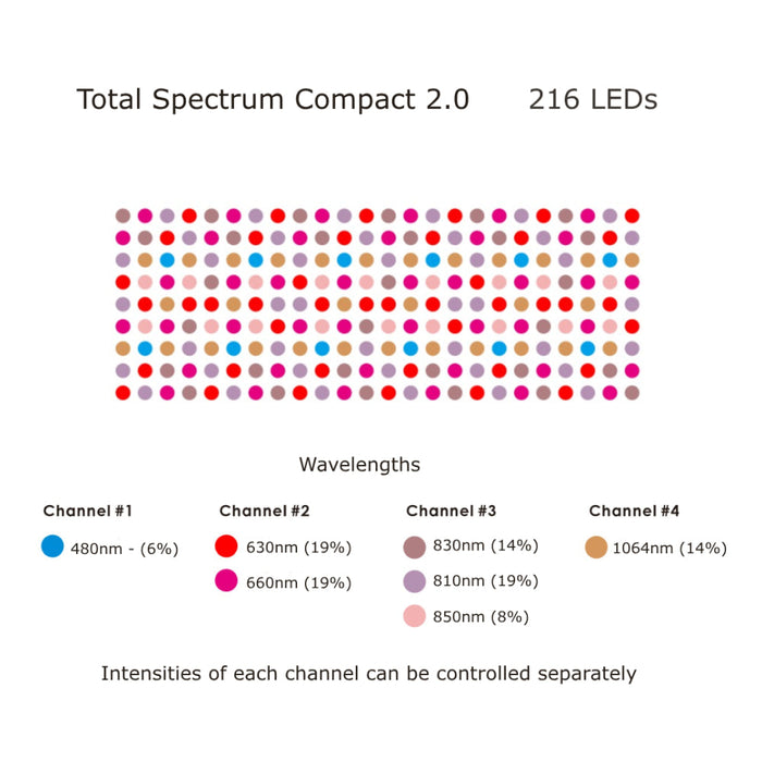 Total Spectrum COMPACT LED Light Panel with 216 LEDs and Adjustable Modes