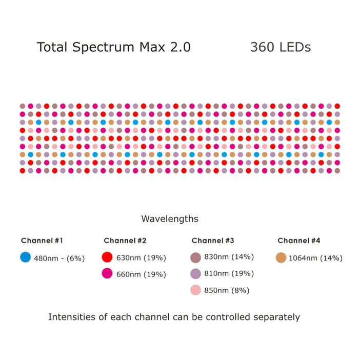 Total Spectrum MAX LED Light Panel with 360 LEDs and Adjustable Modes