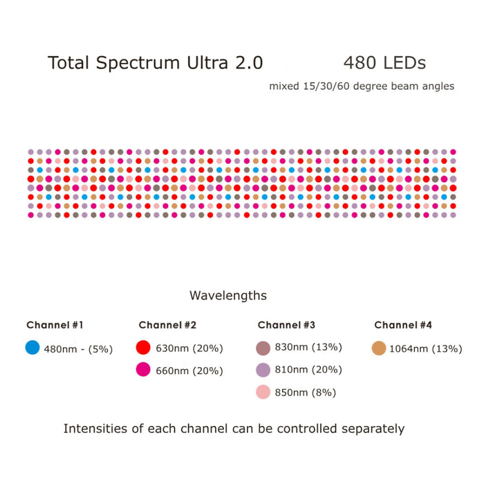 Total Spectrum ULTRA LED Light Panel with 480 LEDs and Adjustable Stand